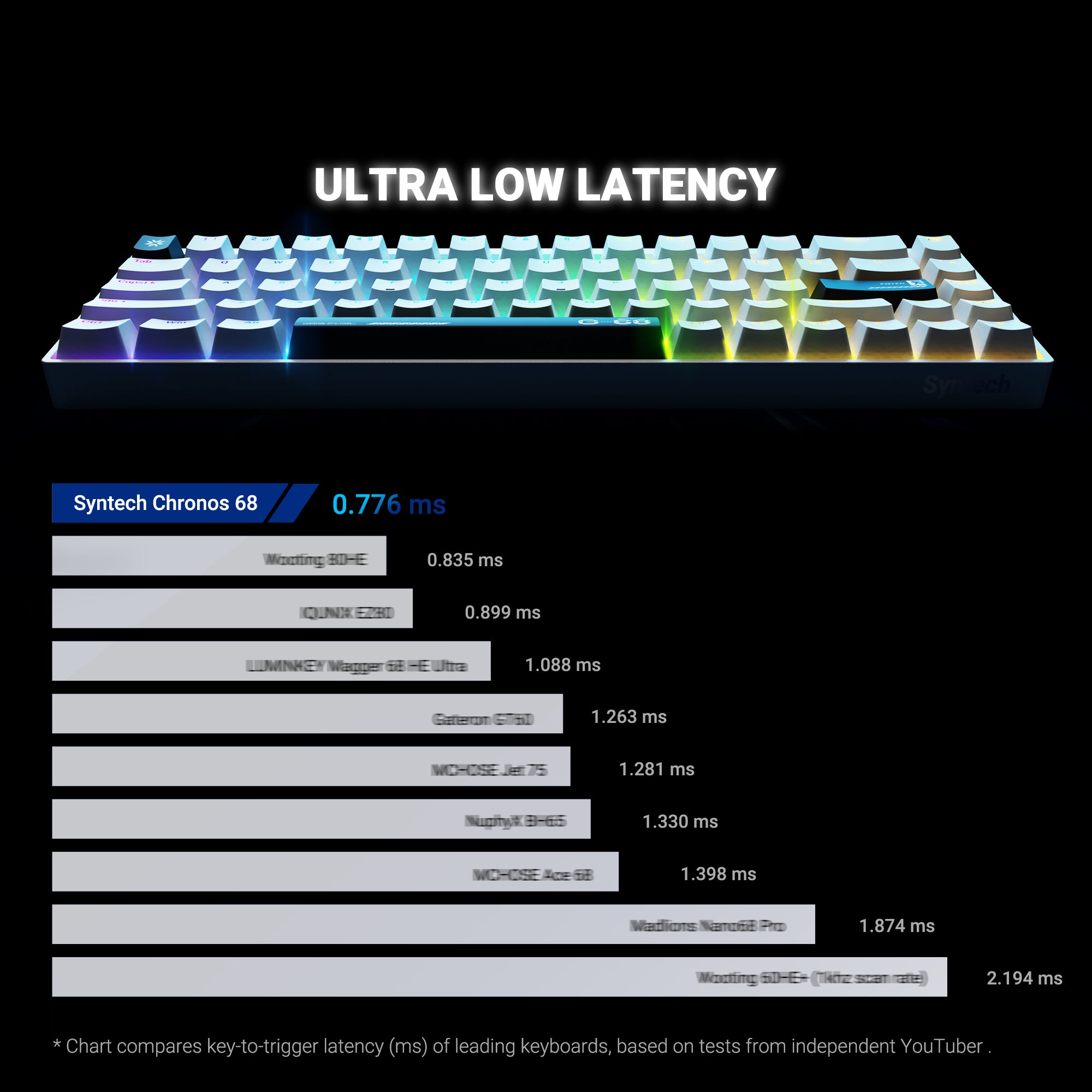 Syntech's Chronos 68 Ultra Low Latency comparison to other brands